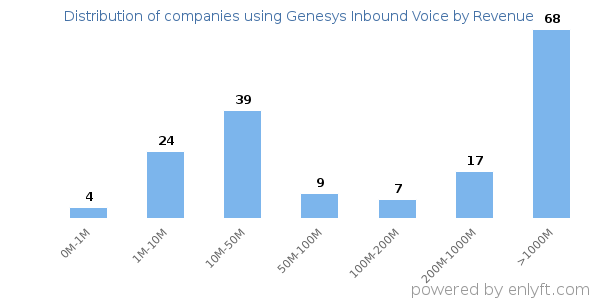 Genesys Inbound Voice clients - distribution by company revenue