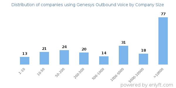 Companies using Genesys Outbound Voice, by size (number of employees)
