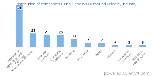 Companies using Genesys Outbound Voice - Distribution by industry
