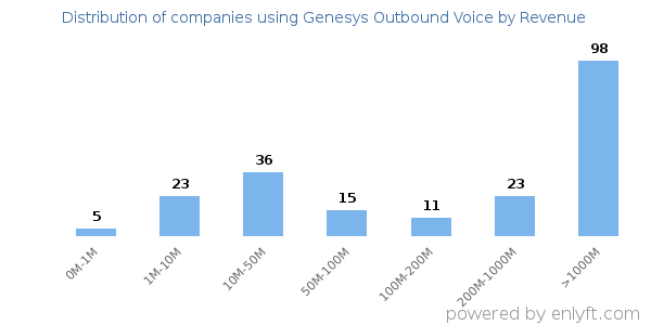 Genesys Outbound Voice clients - distribution by company revenue
