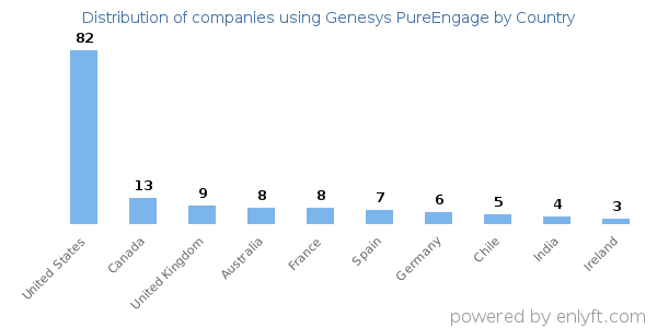 Genesys PureEngage customers by country