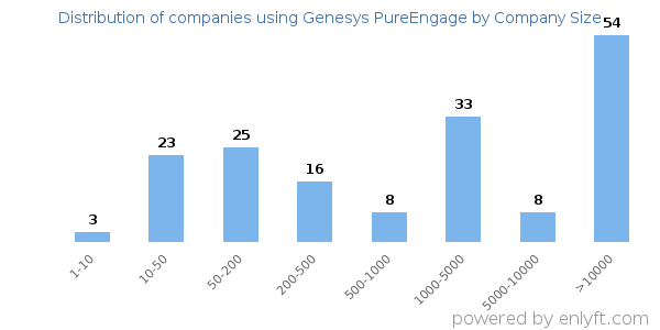 Companies using Genesys PureEngage, by size (number of employees)