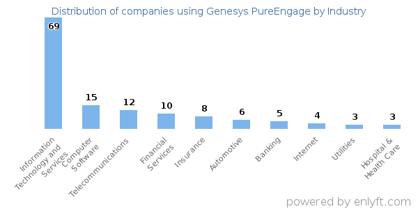 Companies using Genesys PureEngage - Distribution by industry