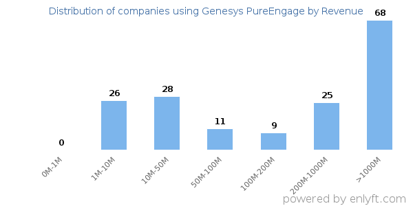 Genesys PureEngage clients - distribution by company revenue