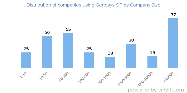 Companies using Genesys SIP, by size (number of employees)