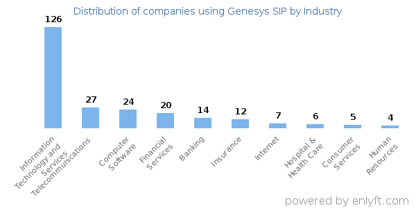 Companies using Genesys SIP - Distribution by industry