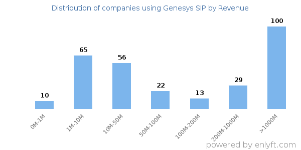 Genesys SIP clients - distribution by company revenue