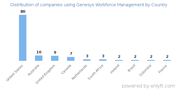 Genesys Workforce Management customers by country