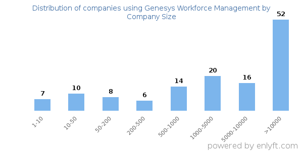 Companies using Genesys Workforce Management, by size (number of employees)