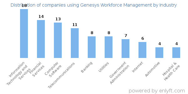 Companies using Genesys Workforce Management - Distribution by industry