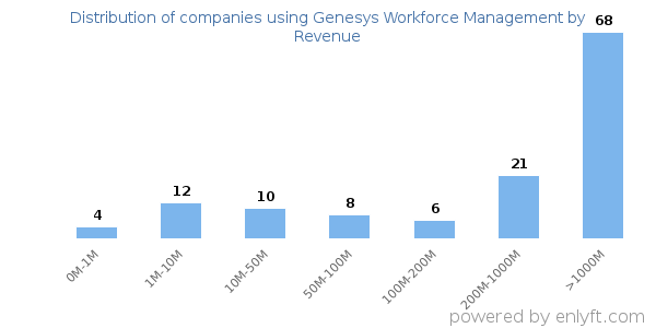 Genesys Workforce Management clients - distribution by company revenue