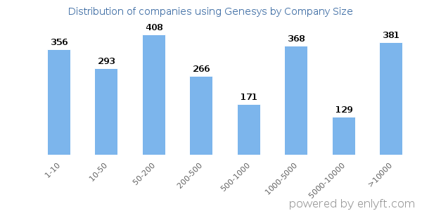 Companies using Genesys, by size (number of employees)