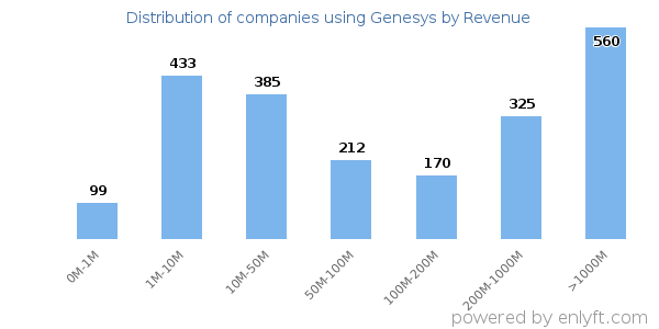 Genesys clients - distribution by company revenue