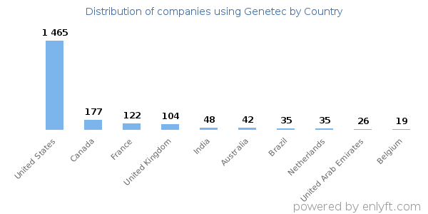 Genetec customers by country