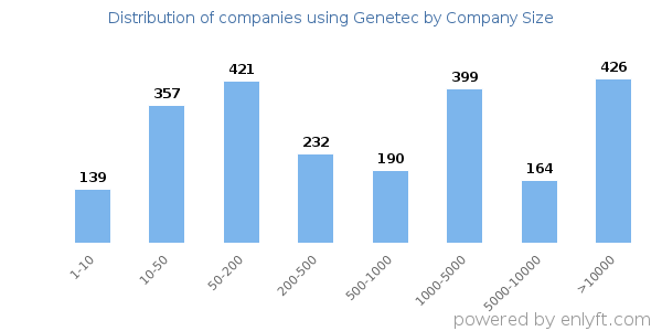 Companies using Genetec, by size (number of employees)