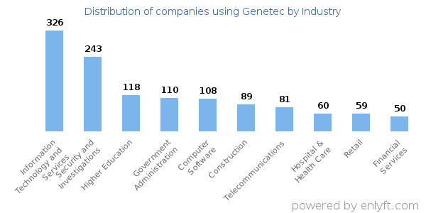 Companies using Genetec - Distribution by industry