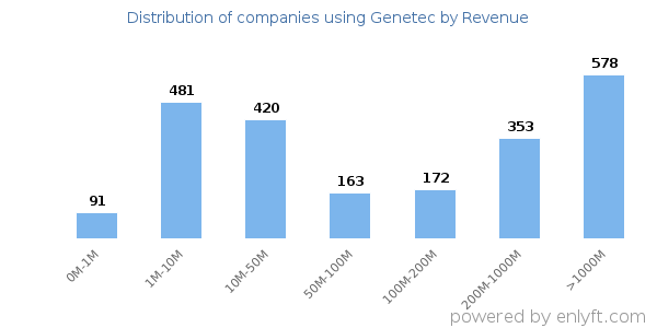 Genetec clients - distribution by company revenue