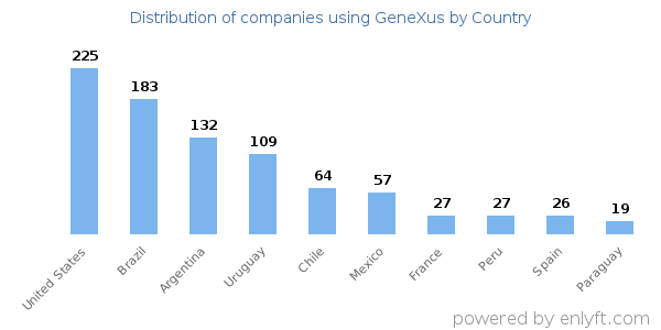 GeneXus customers by country