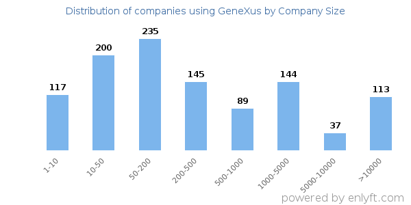 Companies using GeneXus, by size (number of employees)