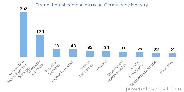 Companies using GeneXus - Distribution by industry