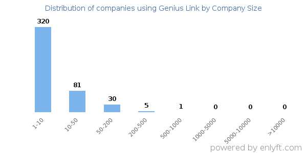 Companies using Genius Link, by size (number of employees)