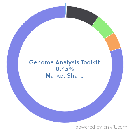 Genome Analysis Toolkit market share in Healthcare is about 0.45%