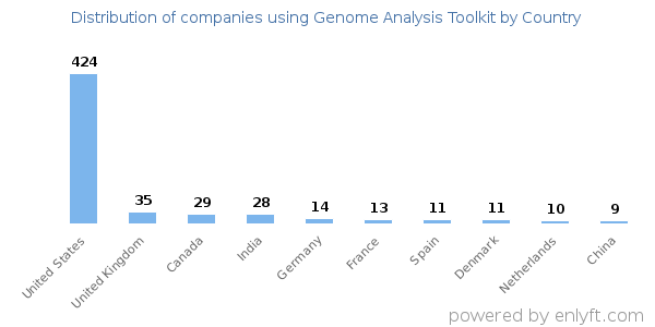 Genome Analysis Toolkit customers by country