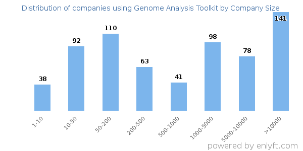 Companies using Genome Analysis Toolkit, by size (number of employees)