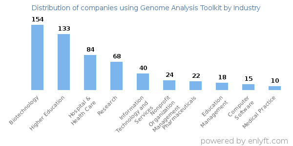 Companies using Genome Analysis Toolkit - Distribution by industry