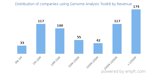 Genome Analysis Toolkit clients - distribution by company revenue