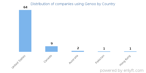 Genoo customers by country