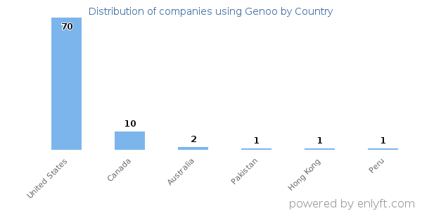 Genoo customers by country