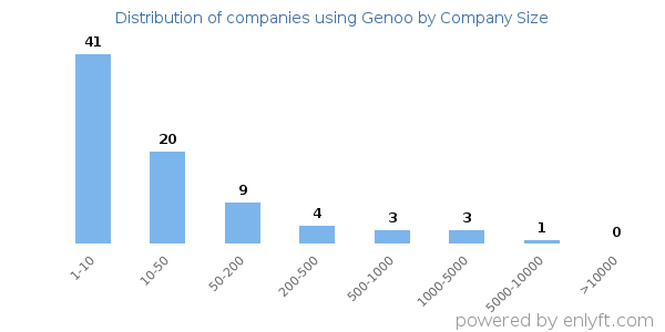 Companies using Genoo, by size (number of employees)