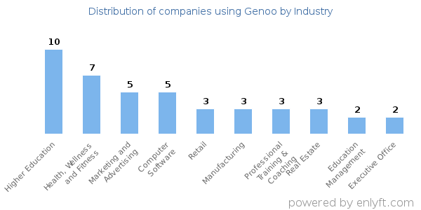 Companies using Genoo - Distribution by industry