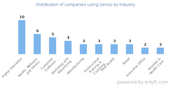 Companies using Genoo - Distribution by industry