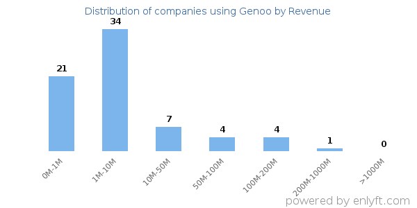 Genoo clients - distribution by company revenue
