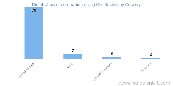 GenRocket customers by country