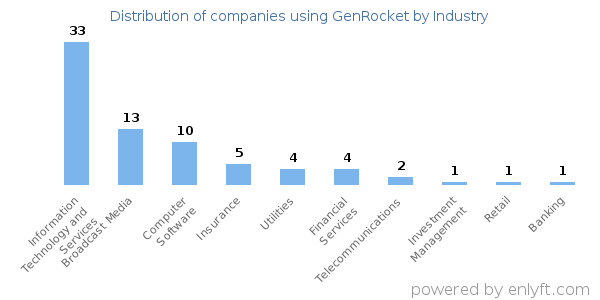 Companies using GenRocket - Distribution by industry
