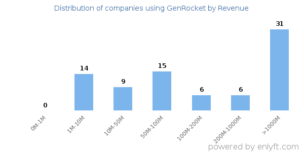 GenRocket clients - distribution by company revenue