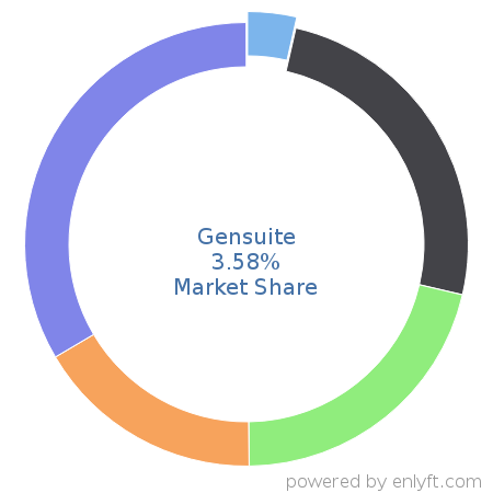Gensuite market share in Environment, Health & Safety is about 3.58%