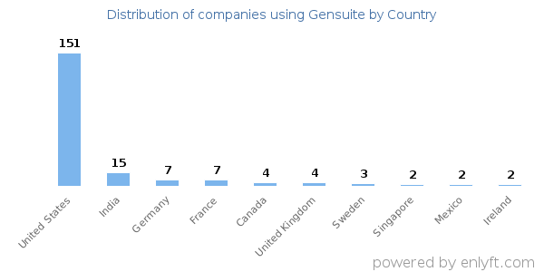 Gensuite customers by country