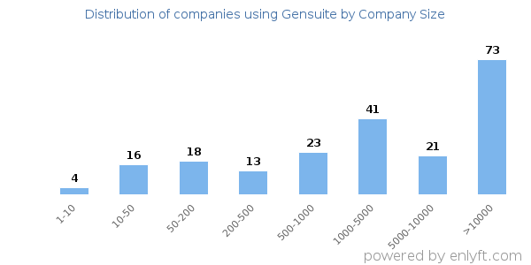 Companies using Gensuite, by size (number of employees)