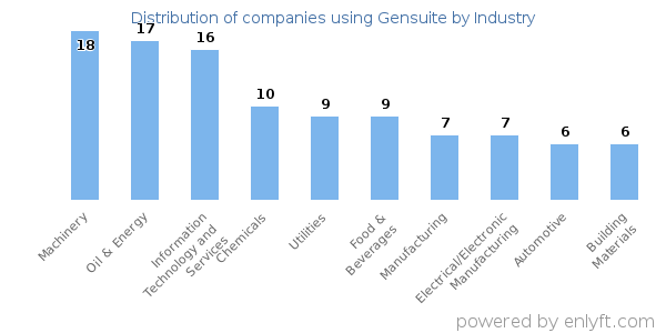 Companies using Gensuite - Distribution by industry