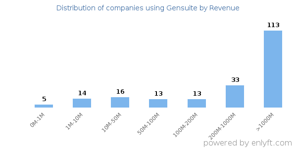Gensuite clients - distribution by company revenue