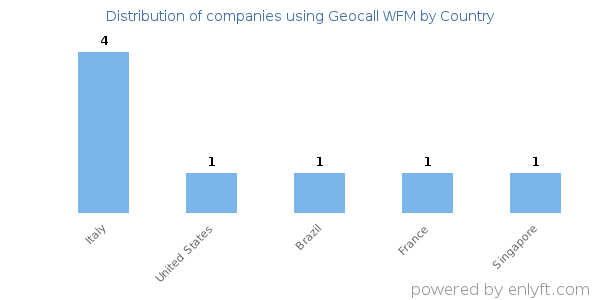 Geocall WFM customers by country