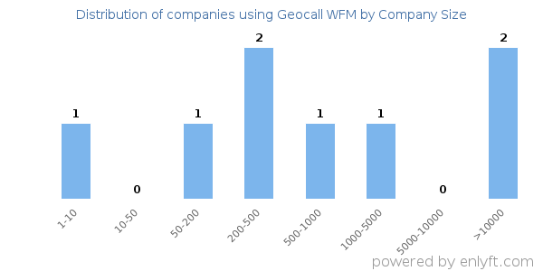 Companies using Geocall WFM, by size (number of employees)