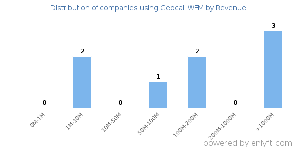 Geocall WFM clients - distribution by company revenue