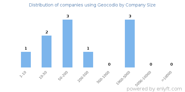 Companies using Geocodio, by size (number of employees)