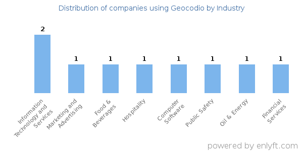 Companies using Geocodio - Distribution by industry