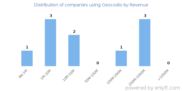 Geocodio clients - distribution by company revenue